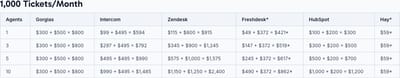 Vendor cost table splitting monthly helpdesk base cost from AI cost, at the second modelled ticket volume
