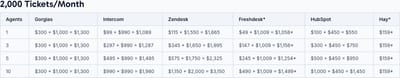 Vendor cost table splitting monthly helpdesk base cost from AI cost, at the third modelled ticket volume