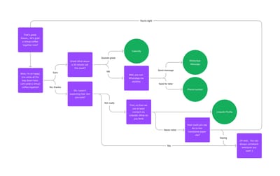 FigJam diagram of the full chatbot conversation flow, with message boxes, labelled arrows and external exit points